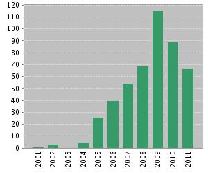 Number of Citations