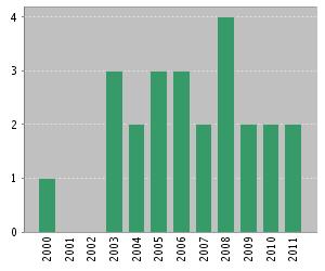 Number of Publications